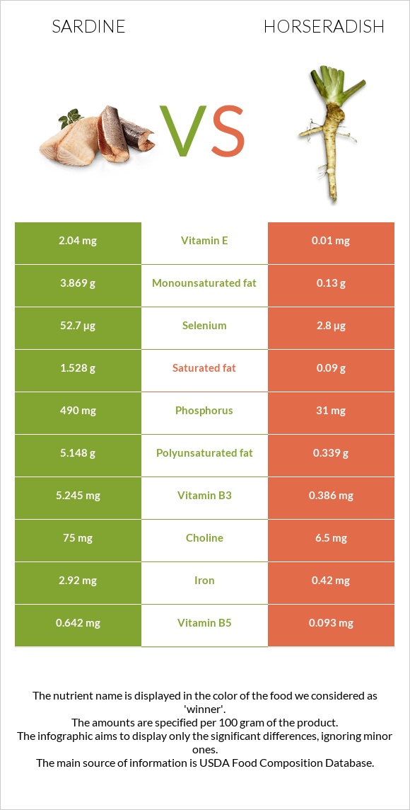 Sardine vs Horseradish infographic