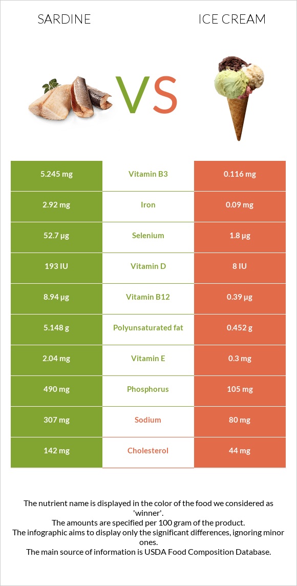 Սարդինաձուկ vs Պաղպաղակ infographic