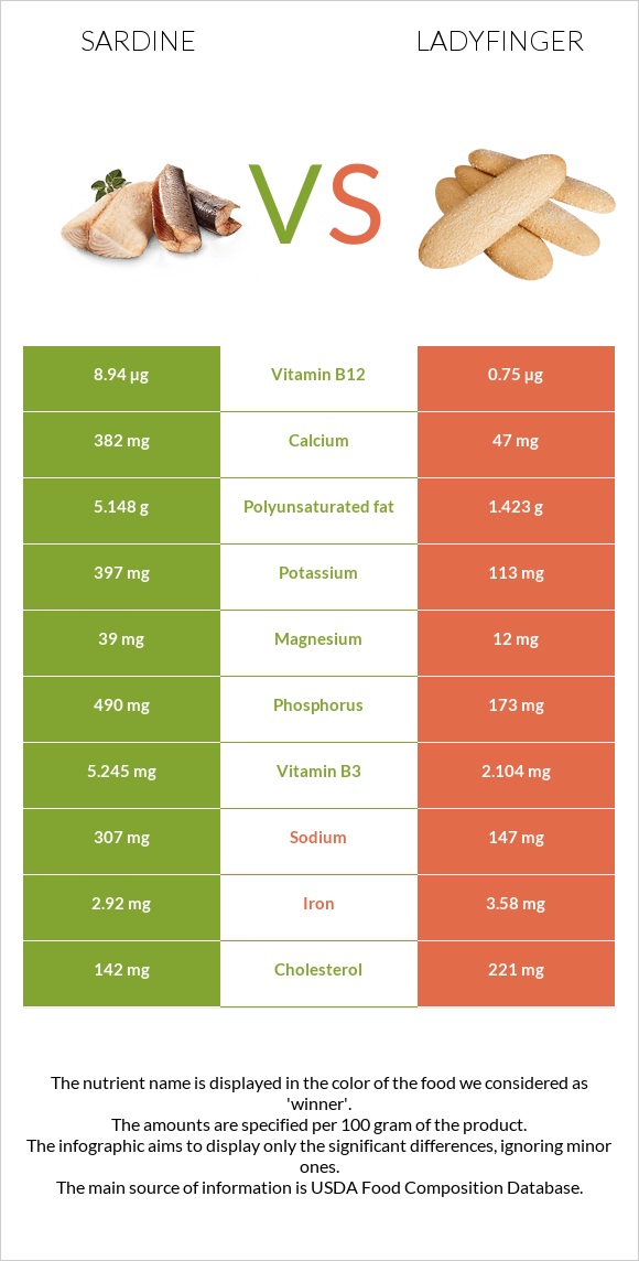 Sardine vs Ladyfinger infographic