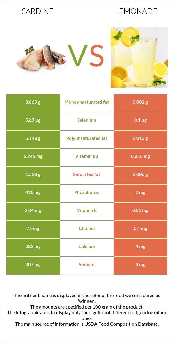 Սարդինաձուկ vs Լիմոնադ infographic