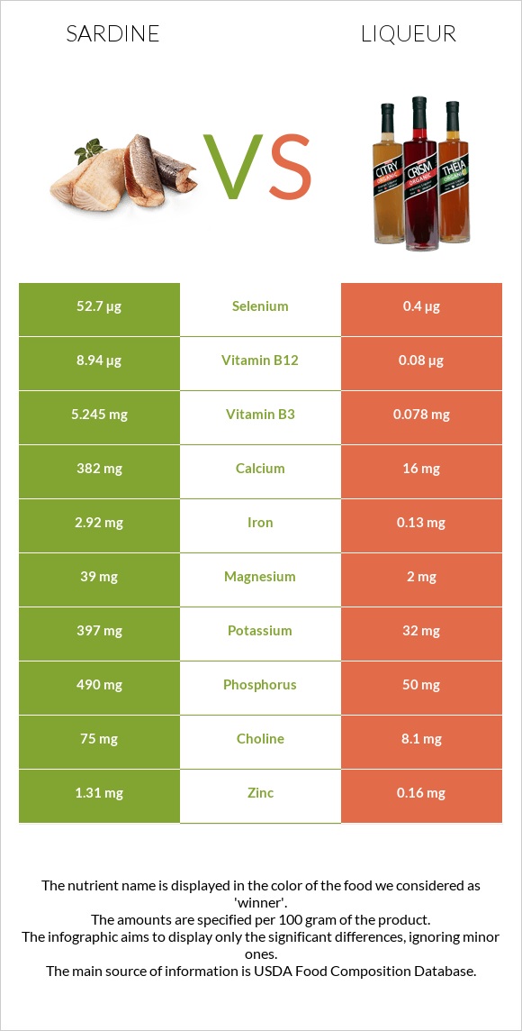 Sardine vs Liqueur infographic