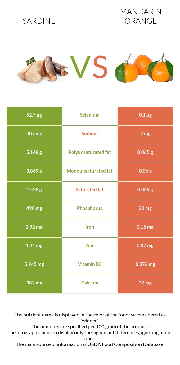 Սարդինաձուկ vs Մանդարին infographic