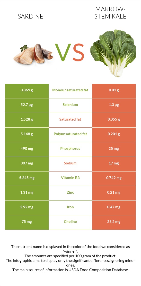 Սարդինաձուկ vs Կոլար infographic