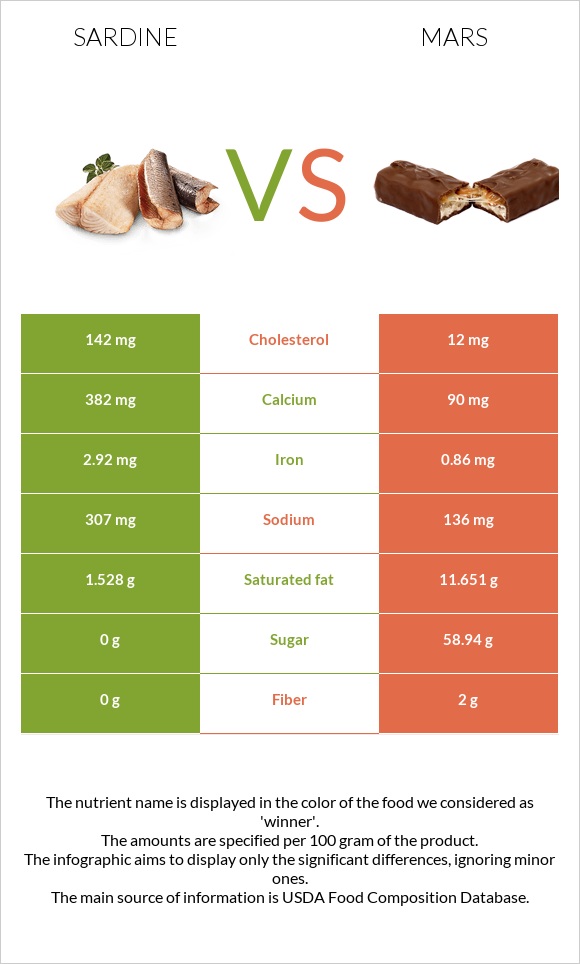 Sardine vs Mars infographic