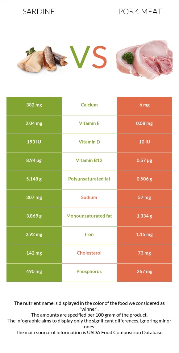 Սարդինաձուկ vs Խոզի միս infographic