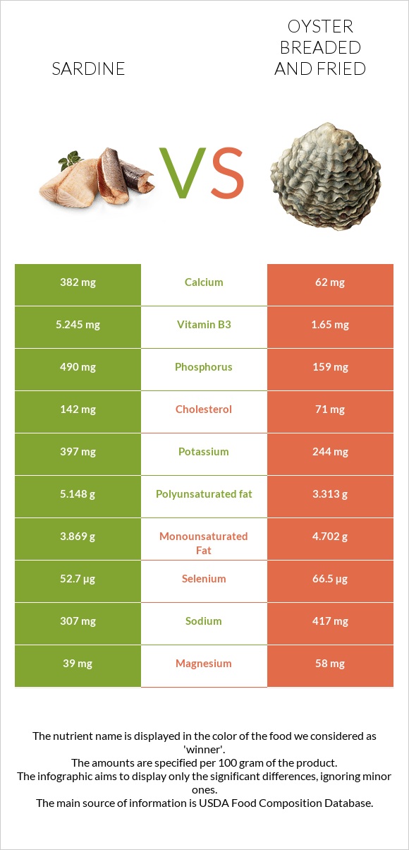 Sardine vs Oyster breaded and fried infographic