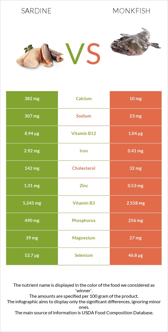 Սարդինաձուկ vs Monkfish infographic