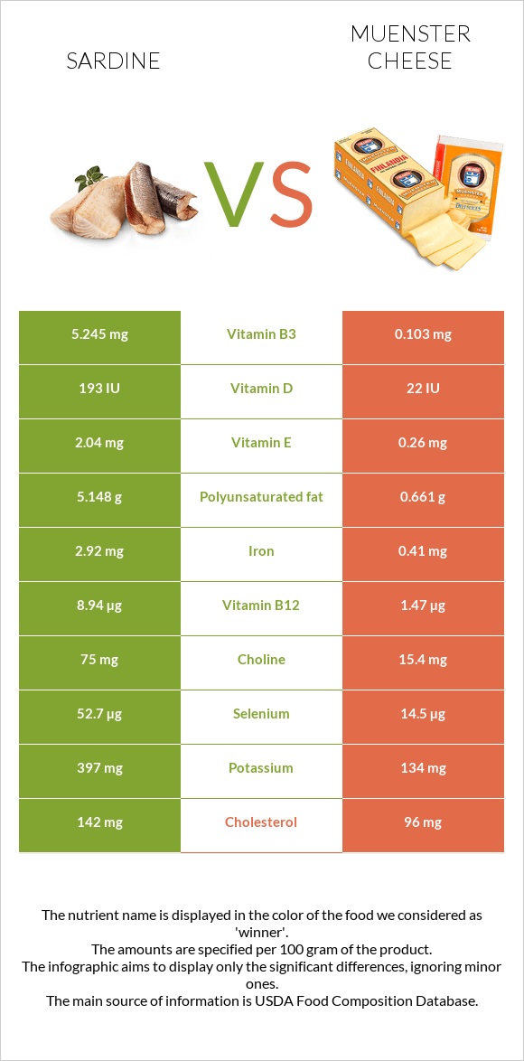 Sardine vs Muenster cheese infographic