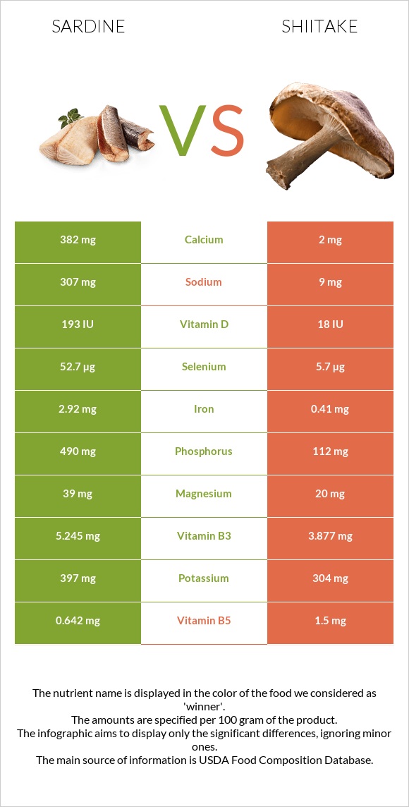 Sardine vs Shiitake infographic