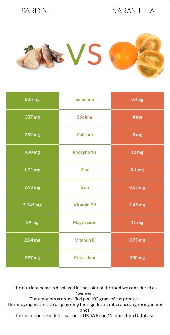 Sardine vs Naranjilla infographic
