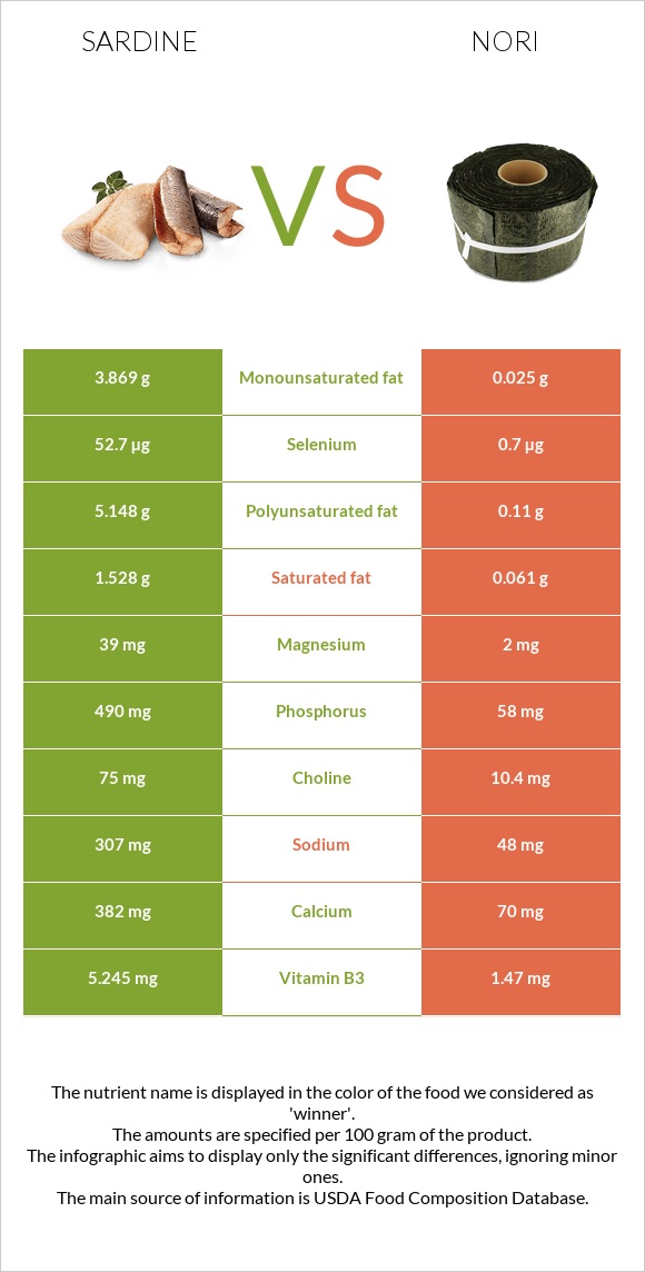 Սարդինաձուկ vs Nori infographic