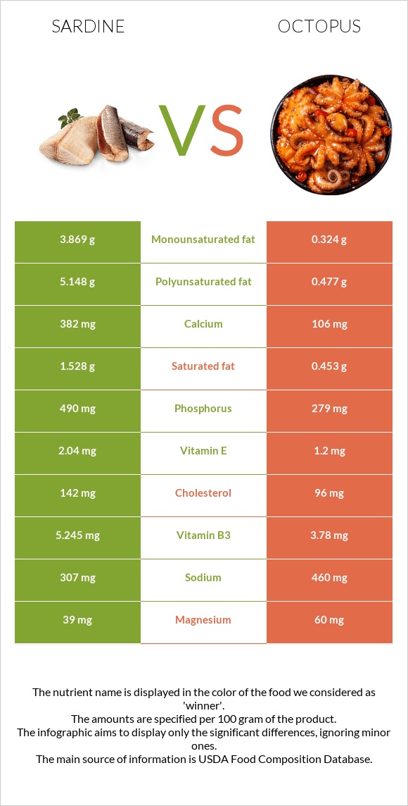 Սարդինաձուկ vs Octopus infographic