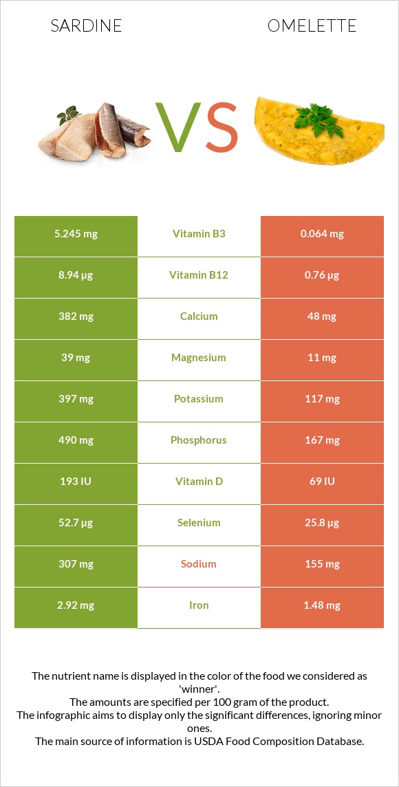 Սարդինաձուկ vs Օմլետ infographic