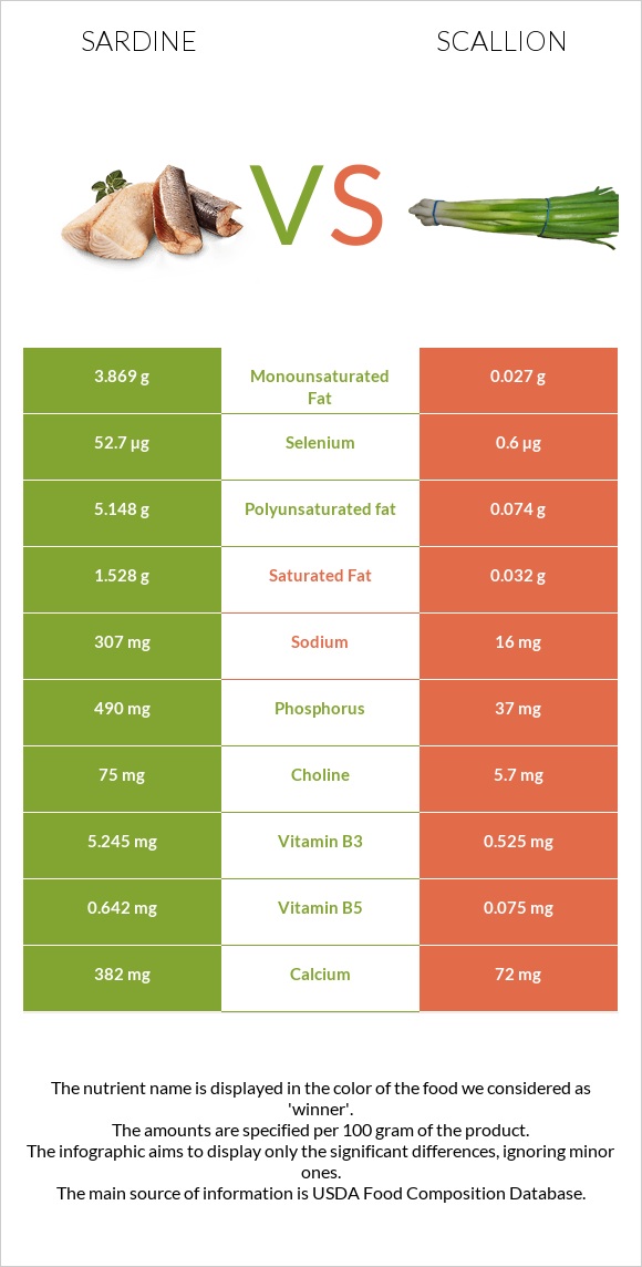 Sardine vs Scallion infographic