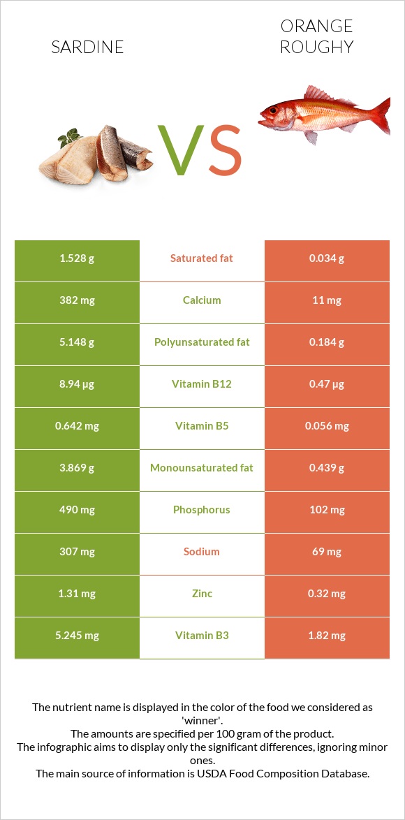 Սարդինաձուկ vs Orange roughy infographic