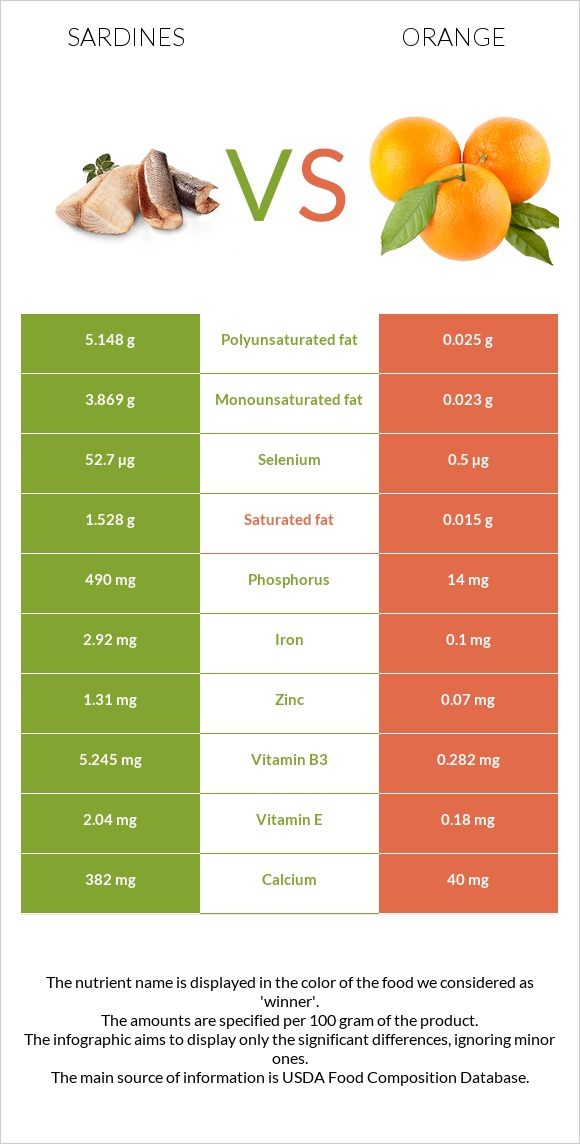 Sardines vs Orange infographic