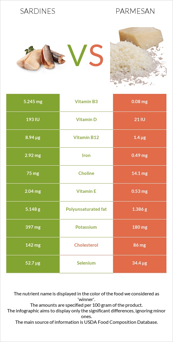 Սարդինաձուկ vs Պարմեզան infographic