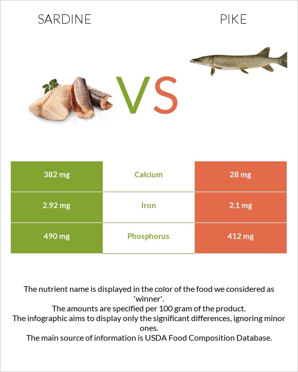Սարդինաձուկ vs Pike infographic