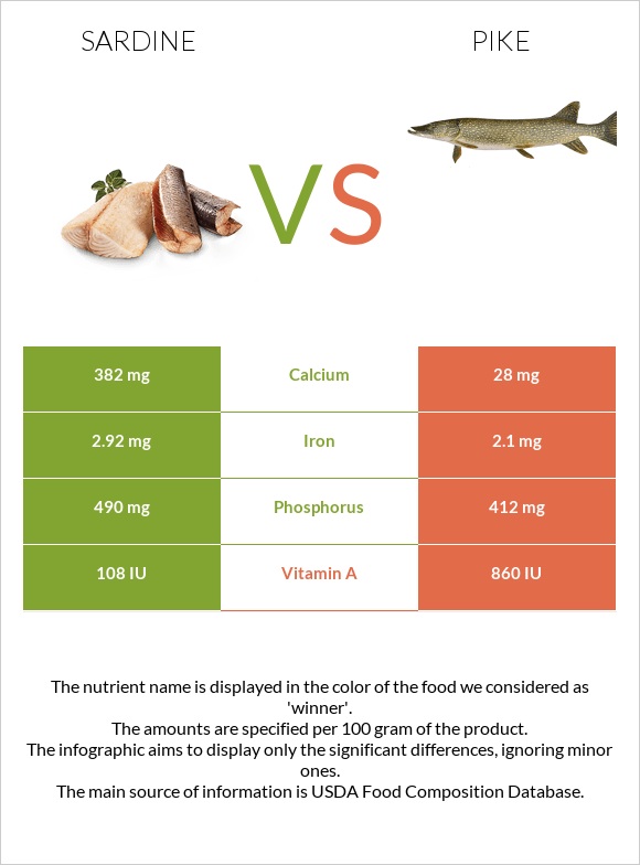 Sardine vs Pike infographic