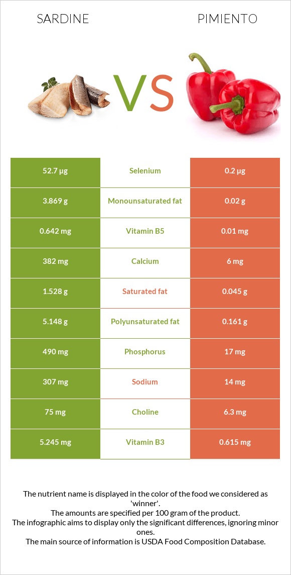 Sardine vs Pimiento infographic