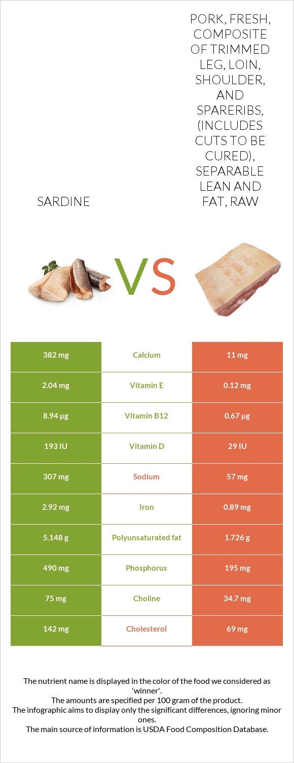 Sardine vs. Pork, fresh, composite of trimmed leg, loin, shoulder, and
