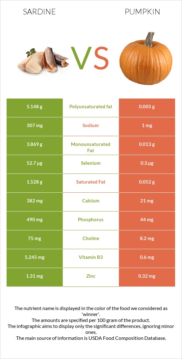 Sardine vs Pumpkin infographic