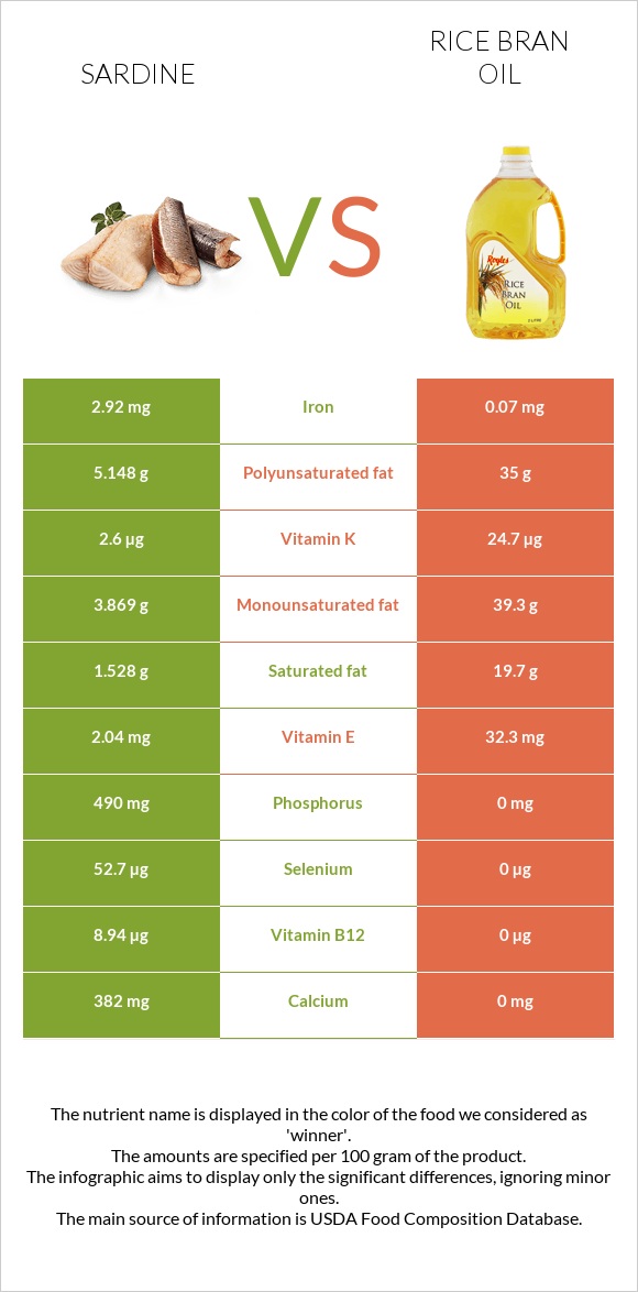 Սարդինաձուկ vs Բրնձի յուղ infographic