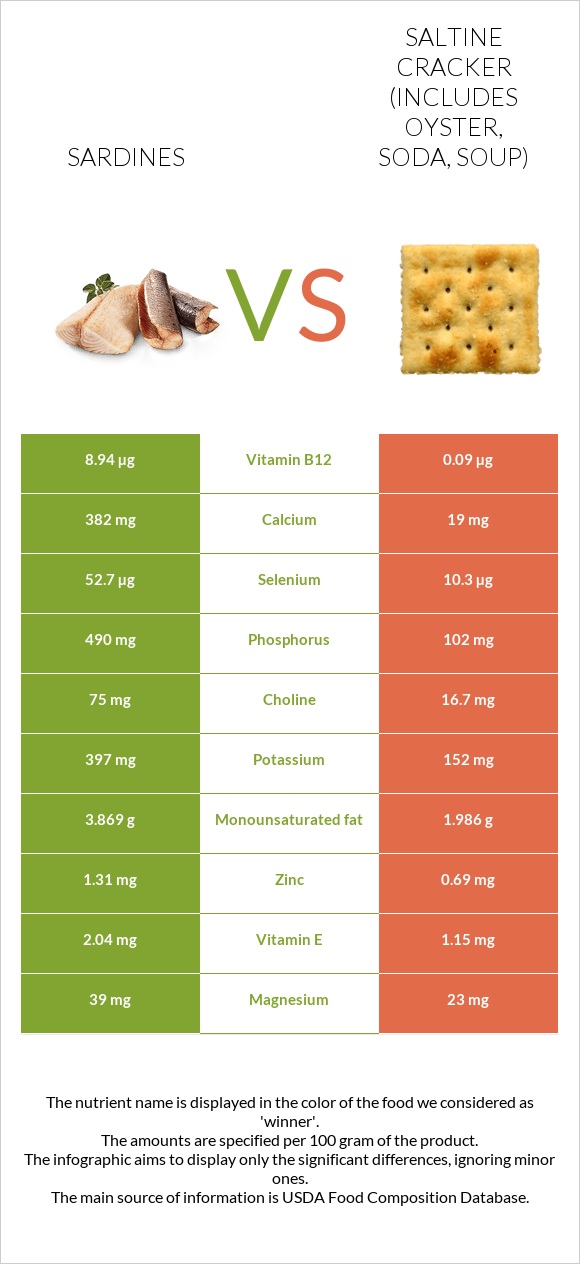 Sardines vs Saltine cracker (includes oyster, soda, soup) infographic