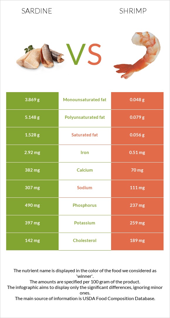 Սարդինաձուկ vs Մանր ծովախեցգետին infographic