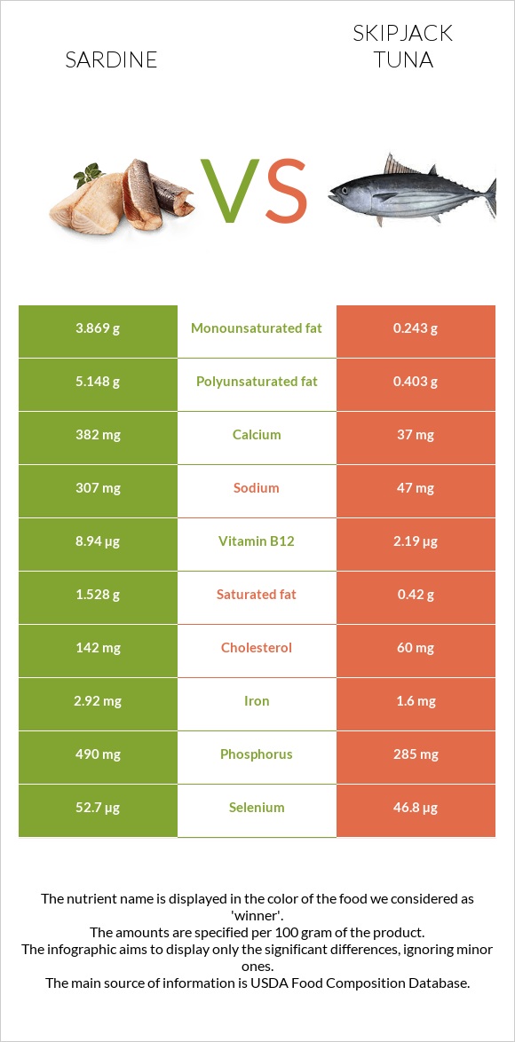 Sardine vs Skipjack tuna infographic