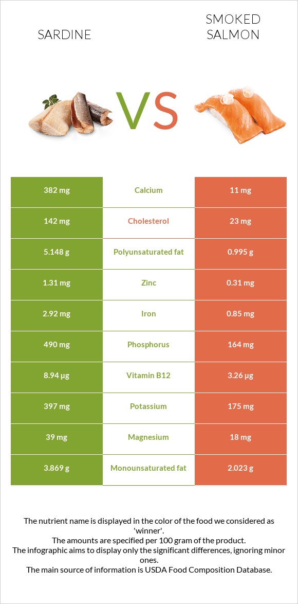 Սարդինաձուկ vs Ապխտած սաղմոն infographic