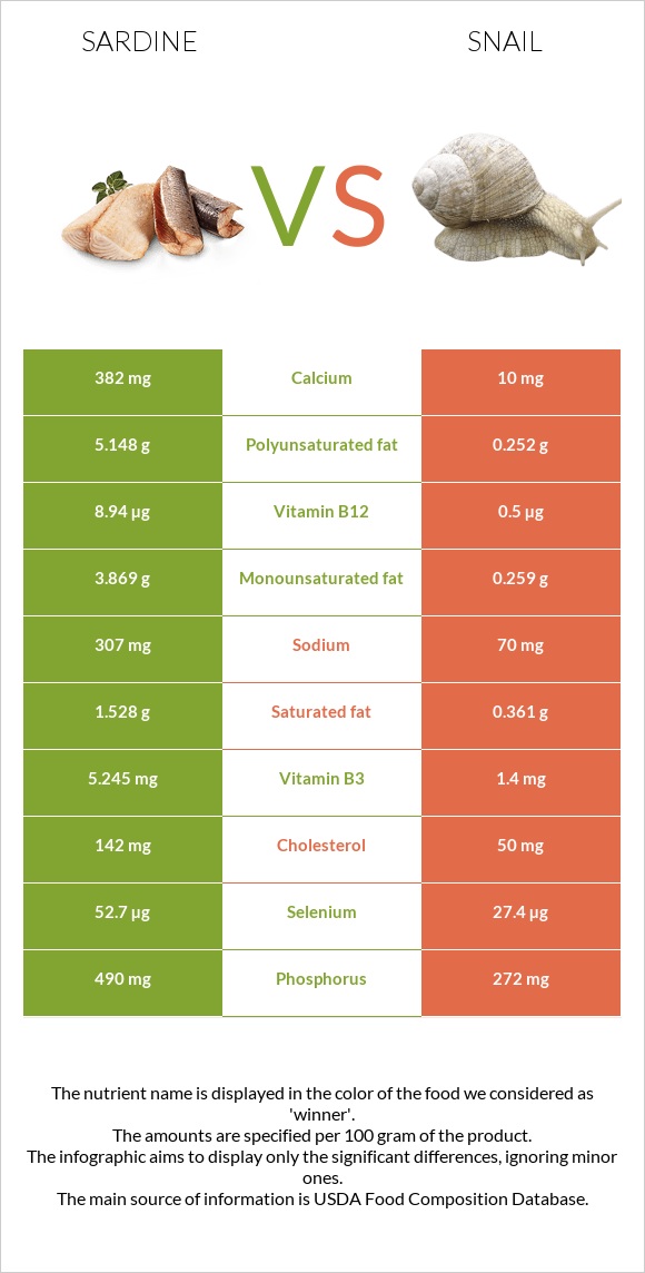 Sardine vs Snail infographic