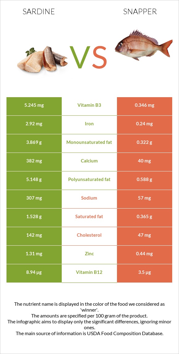 Սարդինաձուկ vs Snapper infographic