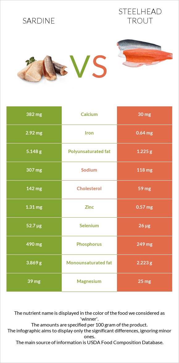 Սարդինաձուկ vs Steelhead trout, boiled, canned (Alaska Native) infographic