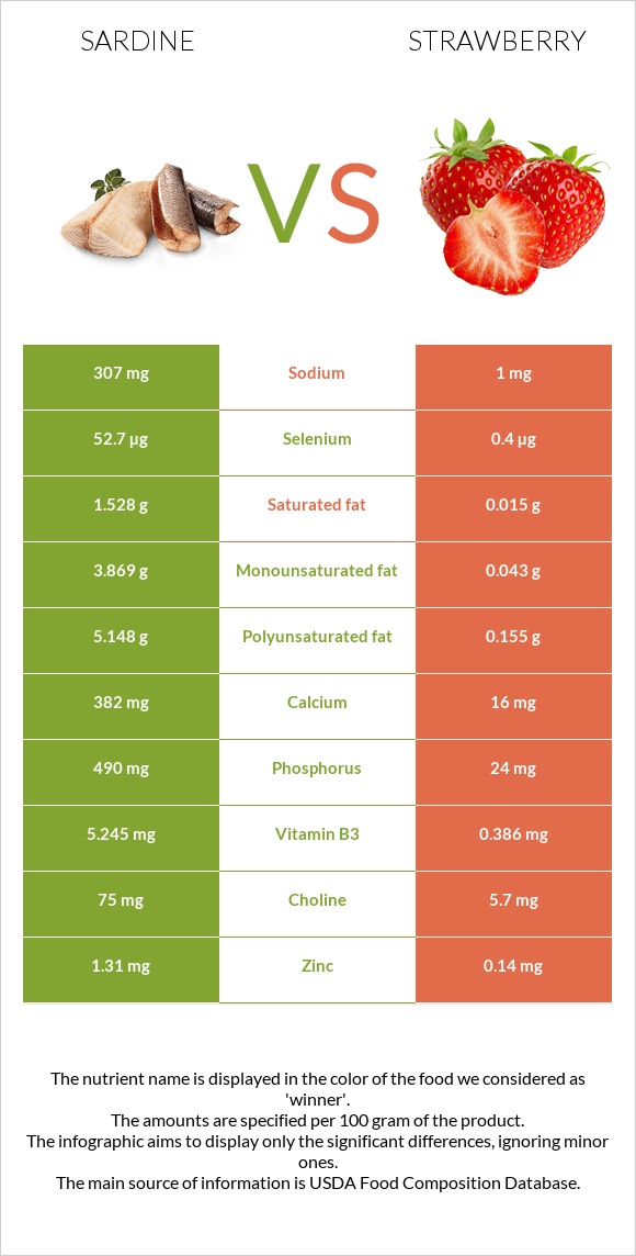 Սարդինաձուկ vs Ելակ infographic