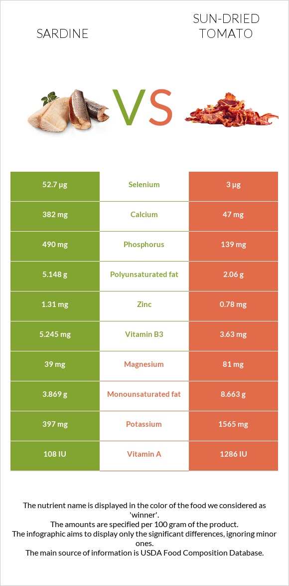 Սարդինաձուկ vs Լոլիկի չիր infographic