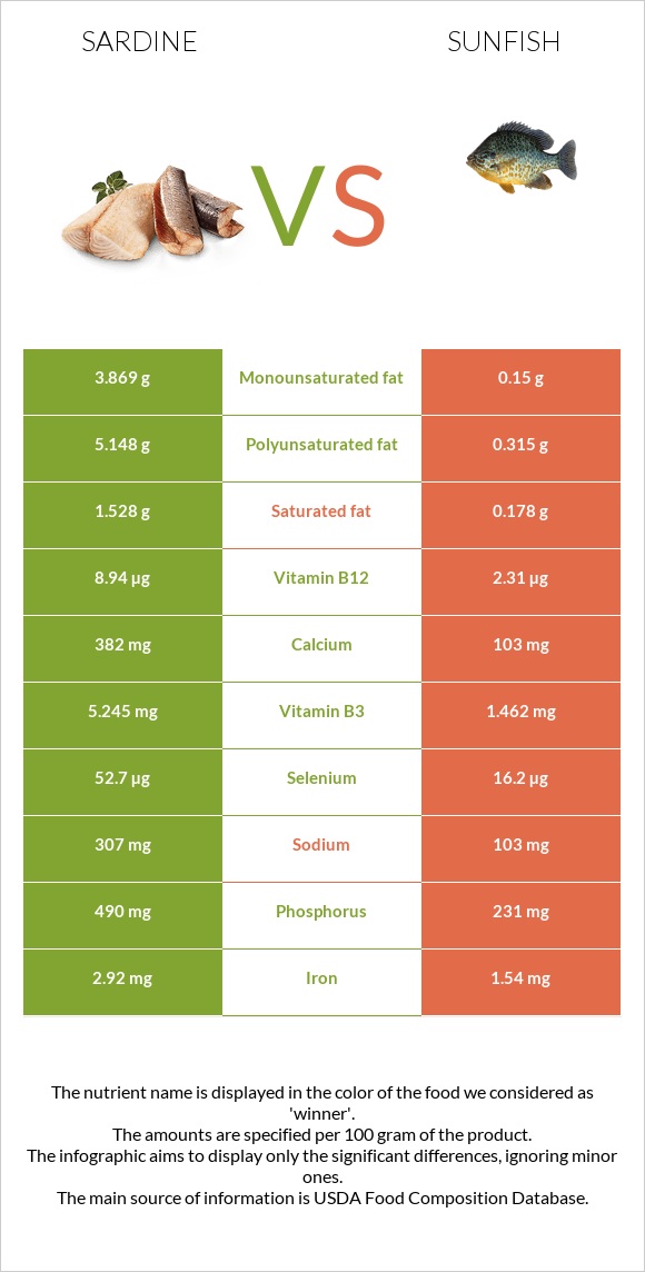 Sardine vs Sunfish infographic