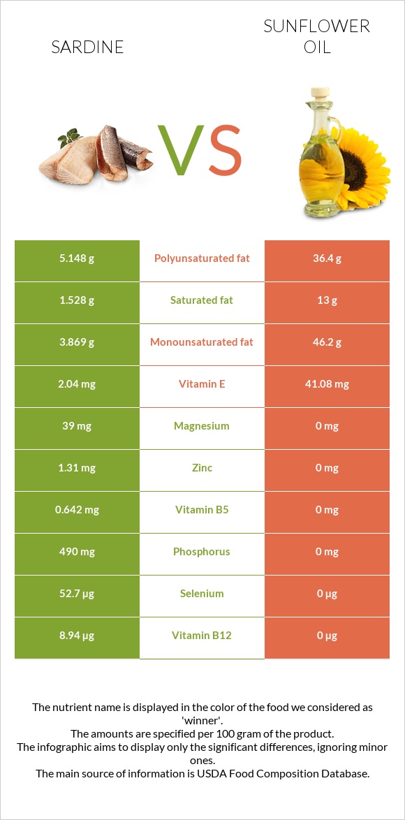 Սարդինաձուկ vs Արեւածաղկի ձեթ infographic