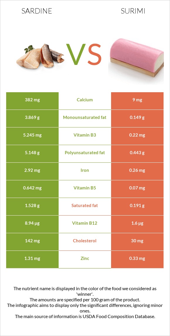 Սարդինաձուկ vs Ծովախեցգետին սուրիմի infographic