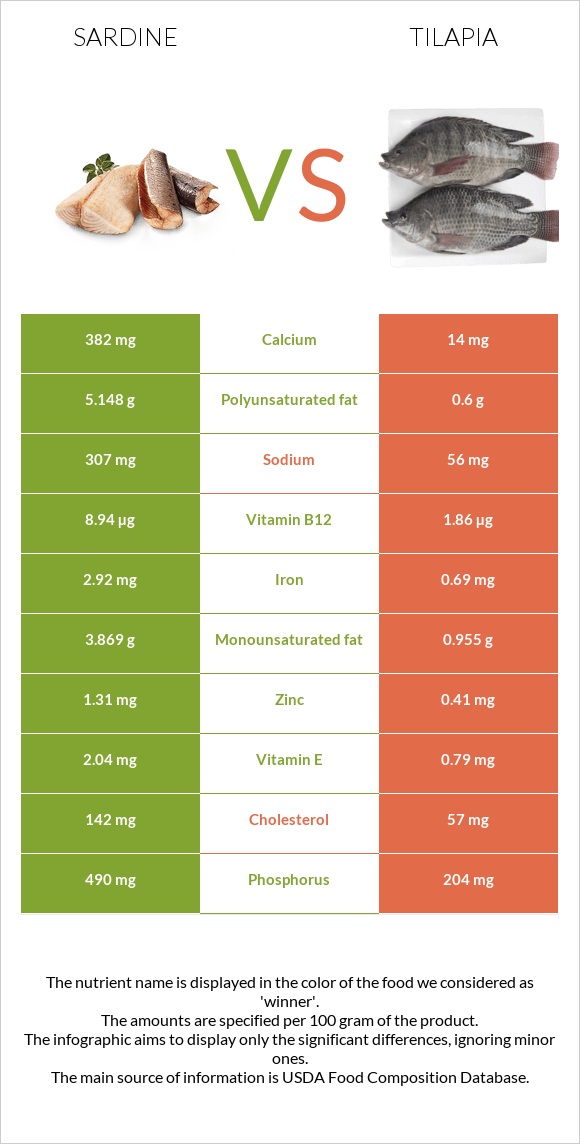 Սարդինաձուկ vs Tilapia infographic