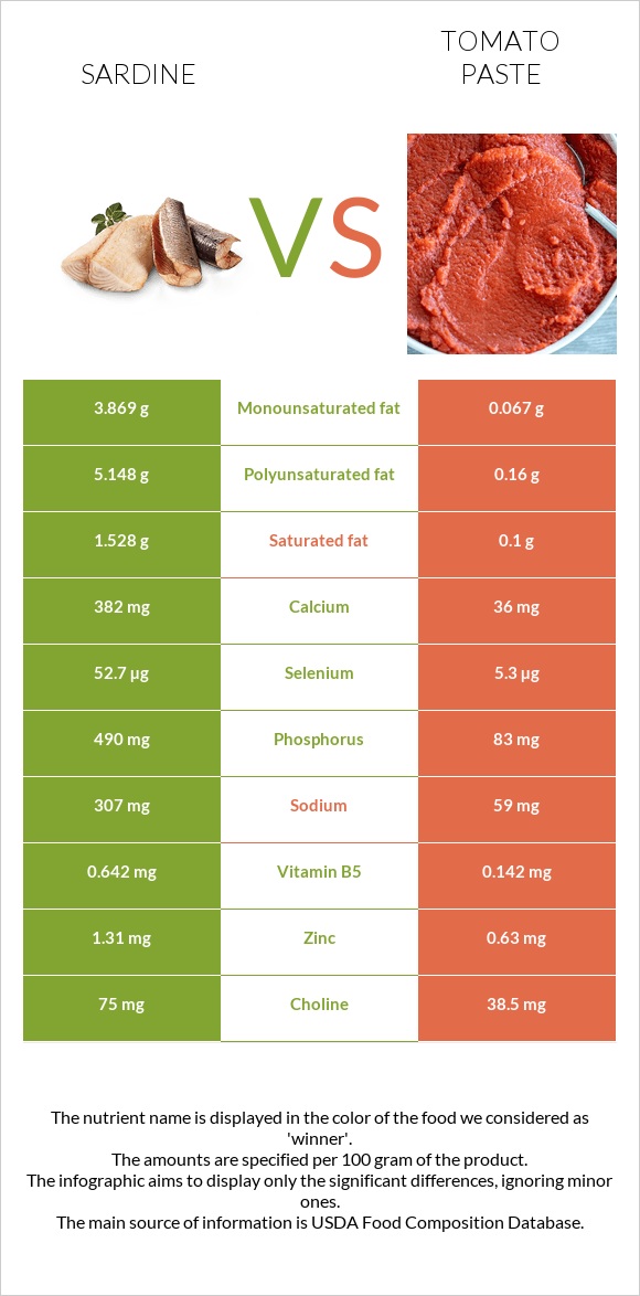 Սարդինաձուկ vs Տոմատի մածուկ infographic