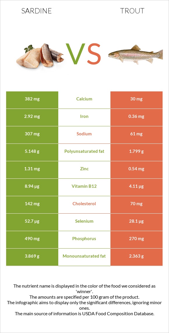 Սարդինաձուկ vs Trout infographic