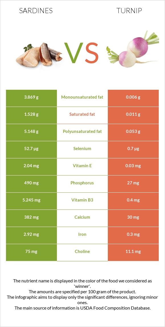 Sardine vs Turnip infographic