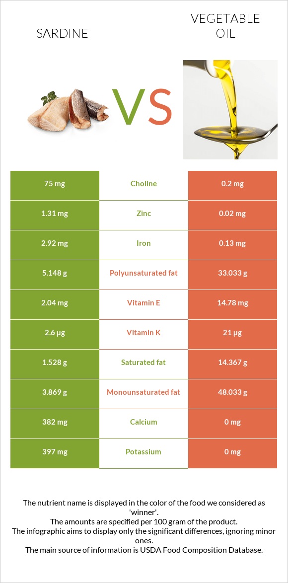 Sardine vs Vegetable oil infographic