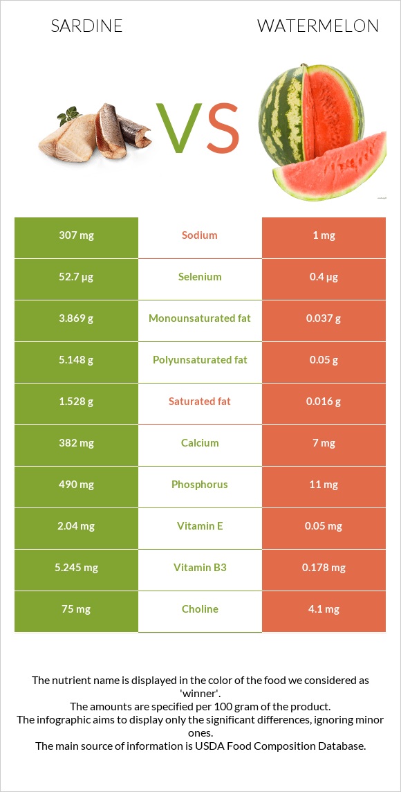 Sardine vs Watermelon infographic