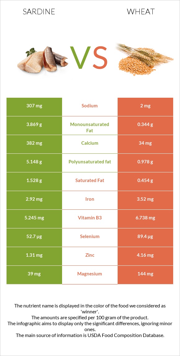 Sardine vs Wheat infographic