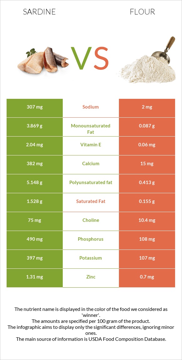Sardine vs Flour infographic