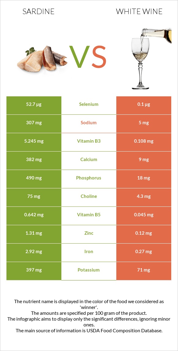 Sardine vs White wine infographic