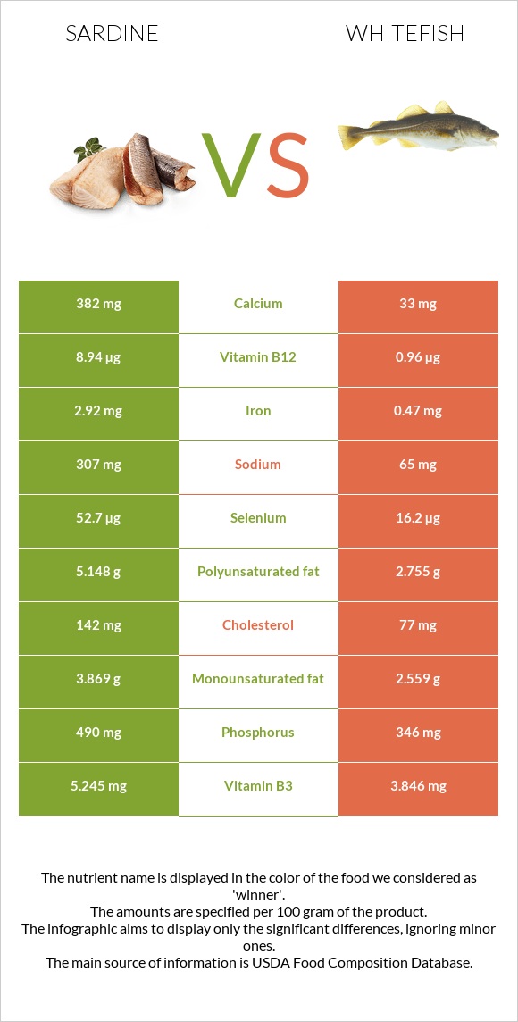 Sardine vs Whitefish infographic