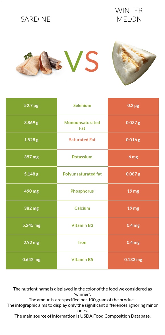 Sardine vs Winter melon infographic